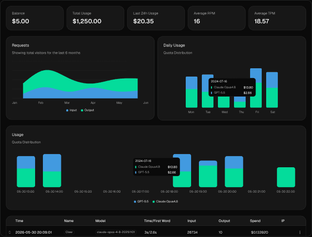 Tokun usage dashboard showing balance, total usage, request charts, and a per-request activity log
